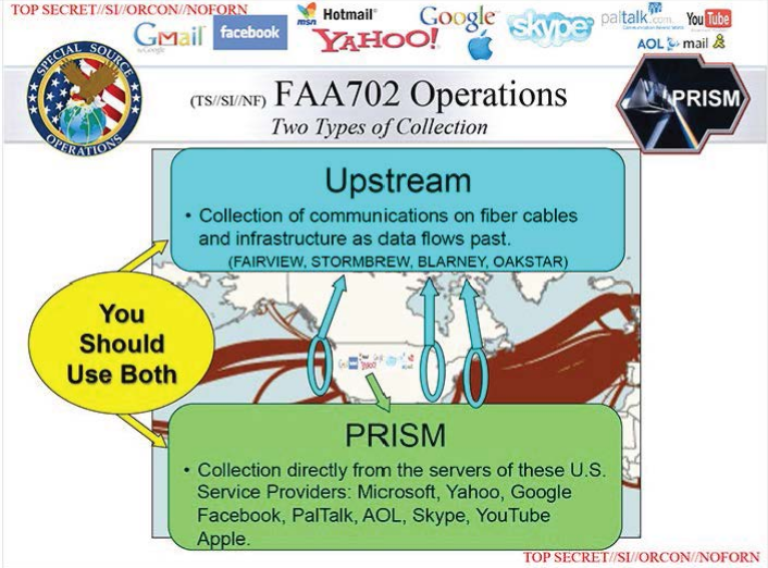 NSA Special Source Operations Top Secret FAA702 Operations PRISM Two Types of Collection Upstream: Collection of communications on fiber cables and infrastructure as data flows past. PRISM: Collection directly from the servers of these U.S. Service Providers: Microsoft, Yahoo, Google, Facebook, PalTalk, AOL, Skype, YouTube, Apple. You Should Use Both.
